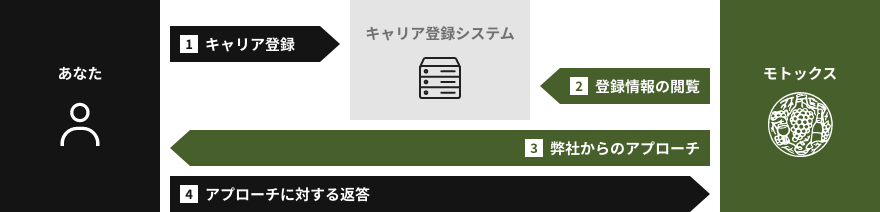 キャリア登録の仕組み