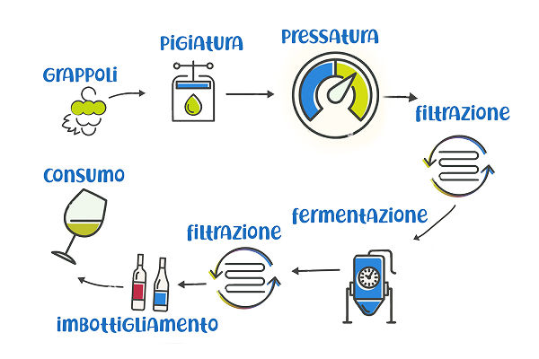 スパークリングワインの製造工程を説明する図解